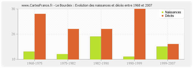 Le Bourdeix : Evolution des naissances et décès entre 1968 et 2007
